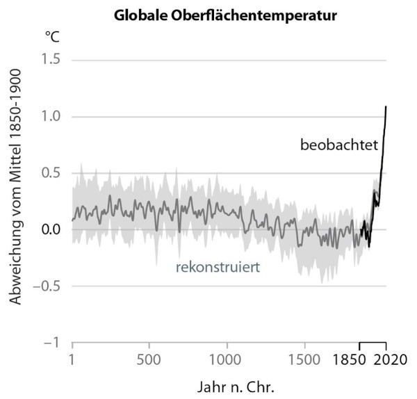 Température de la surface terrestre au cours des 2000 dernières années