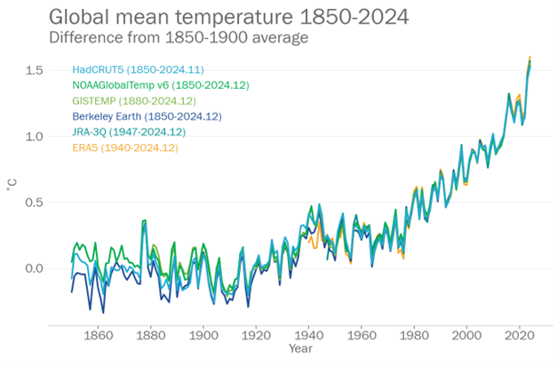 Température à la surface de la Terre de 1850 à 2024